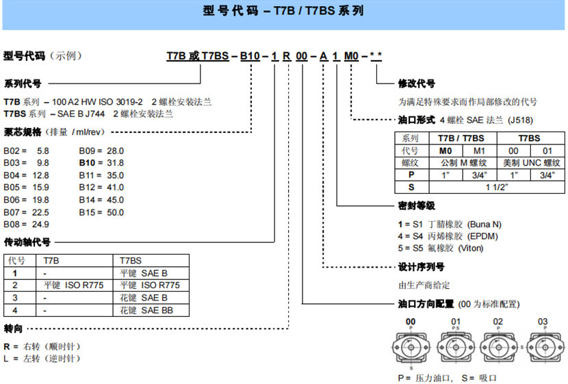 T7B,T7BS系列丹尼遜單聯(lián)葉片泵型號(hào)說明