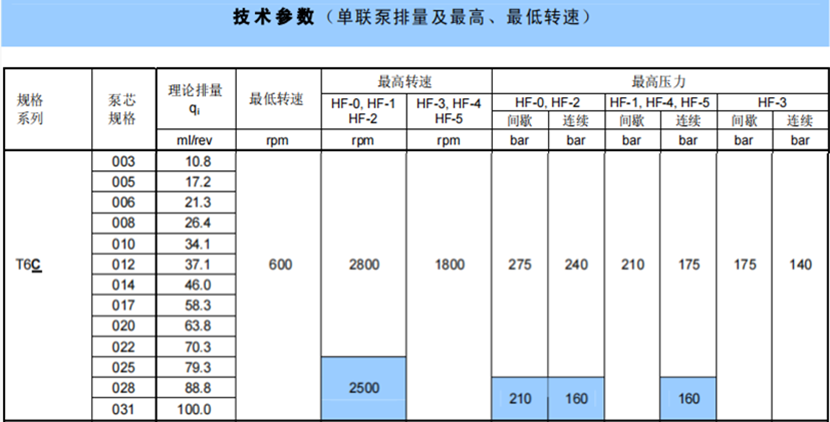 T6C系列丹尼遜單聯(lián)葉片泵參數(shù)