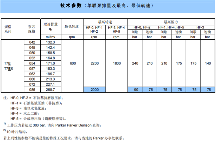 T7E / T7ES 系 列丹尼遜葉片泵參數(shù)