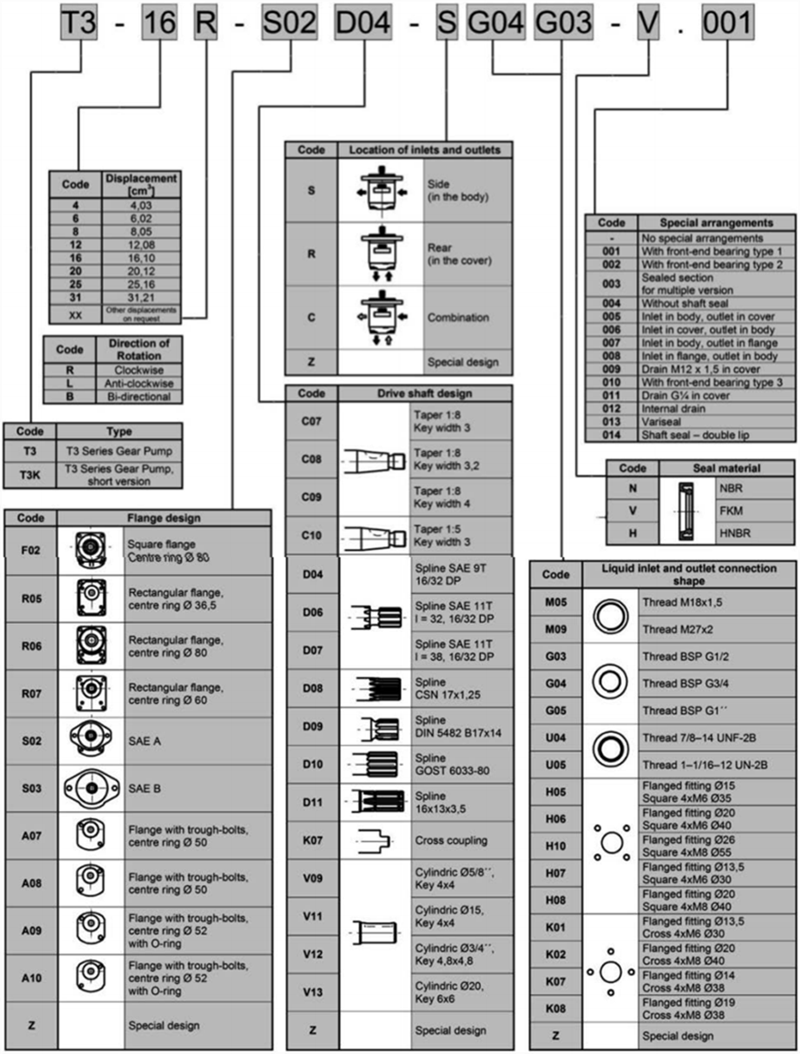 T3 系列捷克JIHOSTROJ齒輪泵型號(hào)說(shuō)明