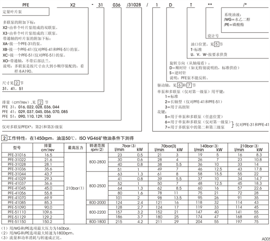 PFE-31，PFE-41，PFE-51型阿托斯葉片泵型號