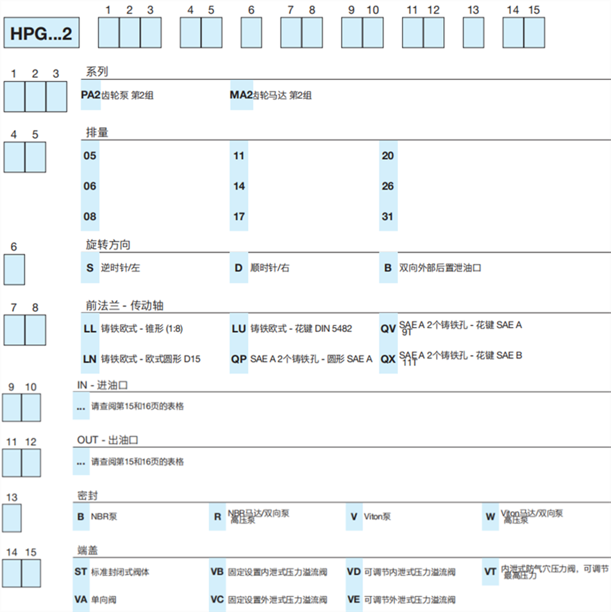 HPG...2 系列Bondioli＆Pavesi邦貝鑄鐵齒輪泵和馬達型號說明