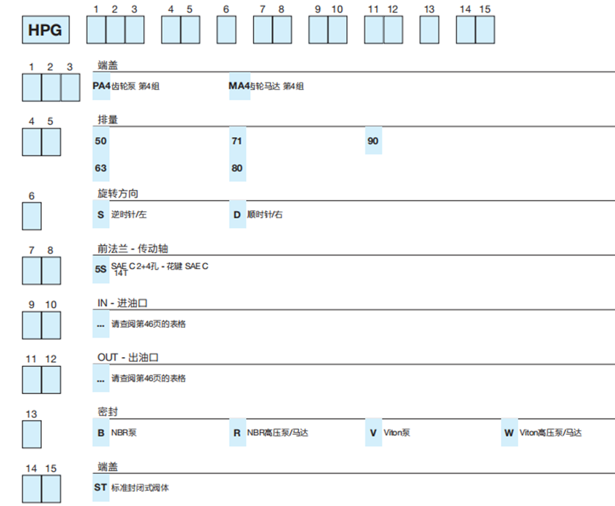 HPG...4 系列Bondioli＆Pavesi邦貝鑄鐵齒輪泵和馬達型號說明