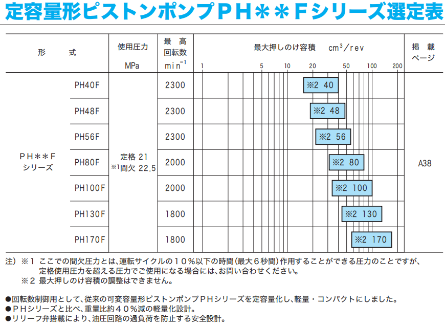 東京計器柱塞泵參數(shù)