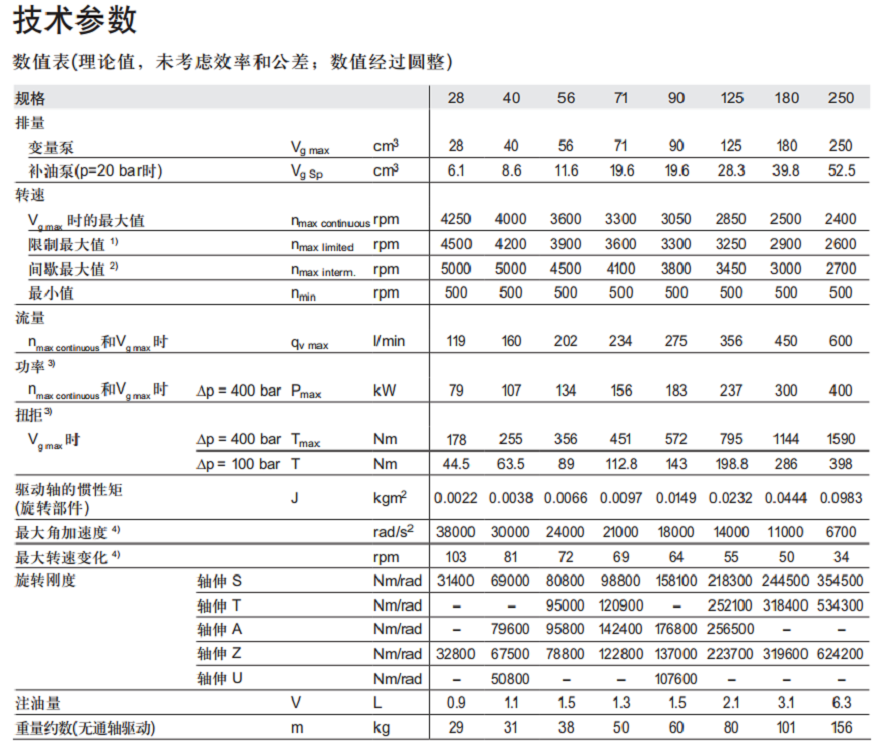 <strong>力士樂(lè)柱塞泵</strong>A4VG系列參數(shù)