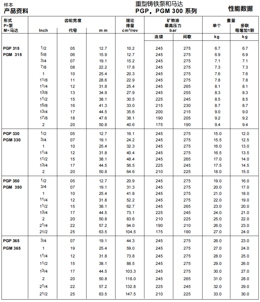 派克PGP系列齒輪泵技術(shù)規(guī)格