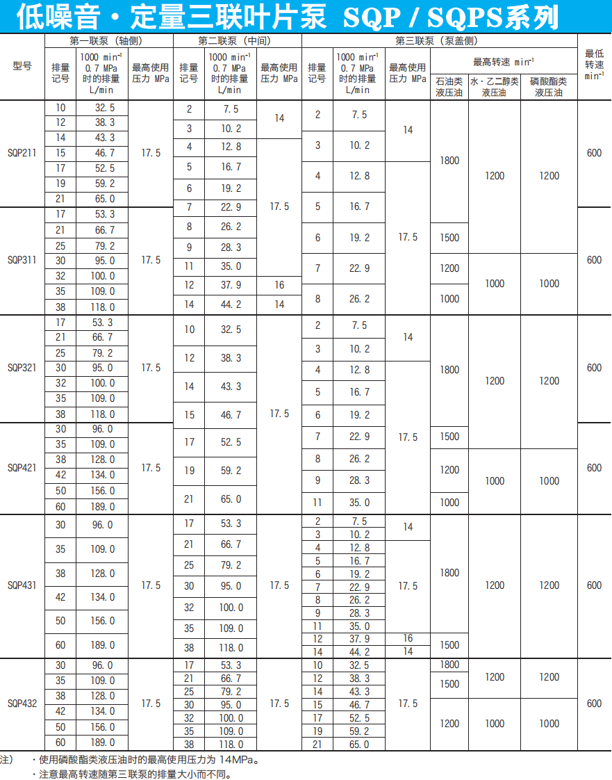 東京計器SQP三聯(lián)葉片泵參數(shù)